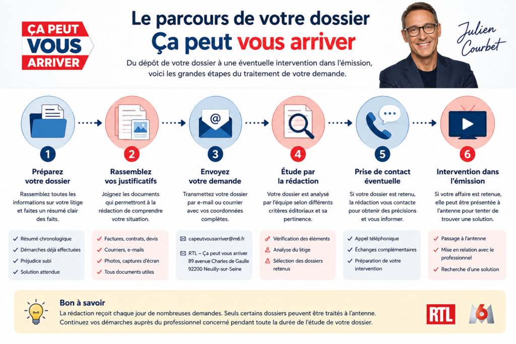 Image expliquant comment contacter l'émission Ça peut vous arriver, envoyer un dossier et préparer les documents nécessaires.